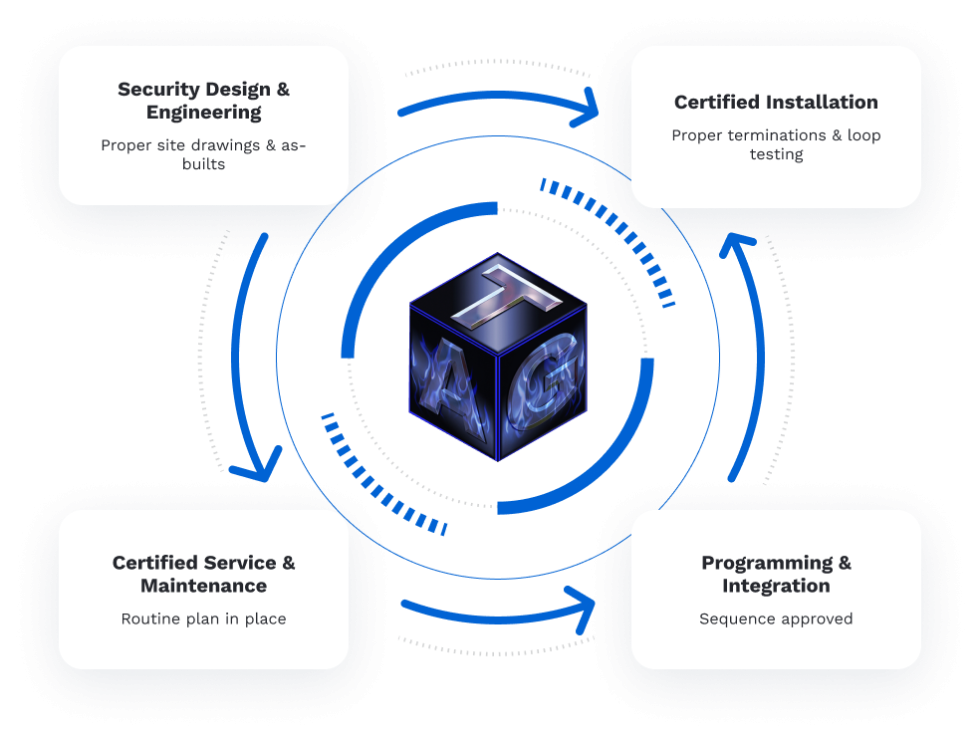 Services | Total Automation Group